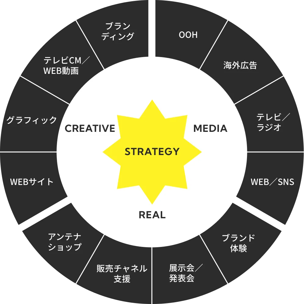STRATEGYを中心に、CREATIVE・MEDIA・REALの3領域が重なり合う事業領域の図。ブランディング、テレビCM/WEB動画、グラフィック、WEBサイト、OOH、海外広告、テレビ/ラジオ、WEB/SNS、アンテナショップ、販売チャネル支援、展示会/発表会、ブランド体験