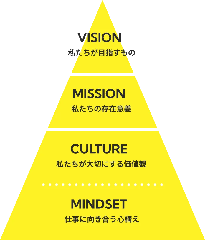 DOMAN IC PHILOSOPHYの構造図。上からVISION（私たちが目指すもの）、MISSION（私たちの存在意義）、CULTURE（私たちが大切にする価値観）、MINDSET（仕事に向き合う心構え）