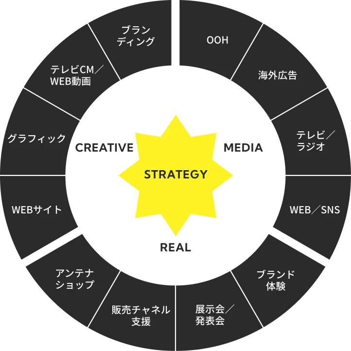 事業領域の図。中心のSTRATEGYを軸に、CREATIVE（ブランディング、テレビCM／WEB動画、グラフィック、WEBサイト）、MEDIA（OOH、海外広告、テレビ／ラジオ、WEB／SNS）、REAL（アンテナショップ、販売チャネル支援、展示会／発表会、ブランド体験）を展開